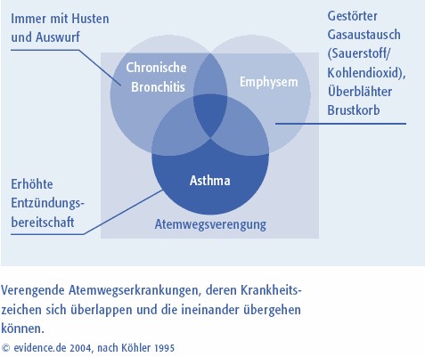 Abbildung 5: Chronische Bronchitis, Emphysem, Asthma - Verengende Atemwegserkrankungen, deren Krankheitszeichen sich überlapppen und die ineinander übergehen können)